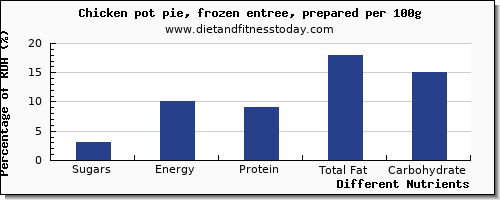 chart to show highest sugars in sugar in chicken per 100g